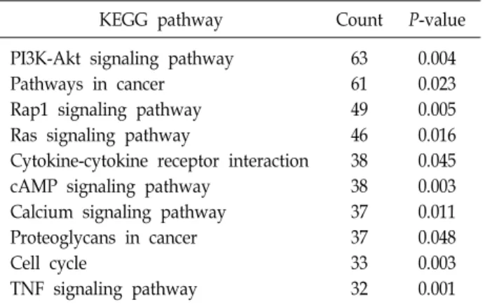 Table  2.  The  pathway  analysis  of  genes  differentially  regulated  by  p-CA  in  SNU-16  gastric  cancer  cells  (p<0.05)