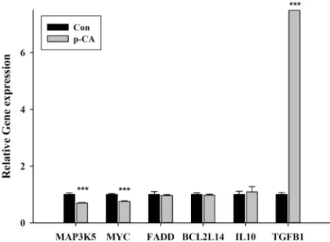 Fig.  4.  Quantitative  determination  of  differentially  expressed  genes  by  real-time  PCR