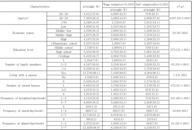 Table  1.  Demographic  Characteristics  of  Two  Groups