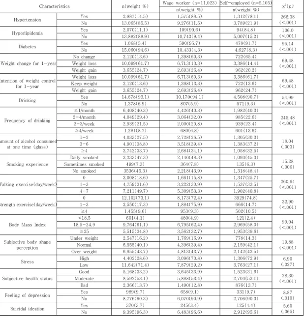 Table  2.  Comparison  of  Physical⋅Psychological  Characteristics  of  Two  Groups