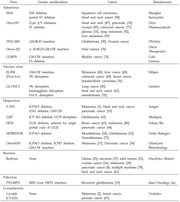 Table  1  Clinical  trials  of  oncolytic  virus
