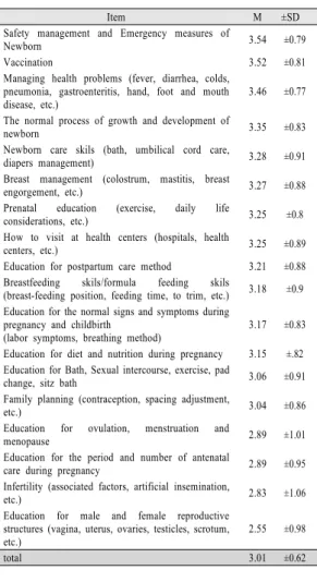 Table  4. Differences in education needs related to  prenatal care according to subjects’