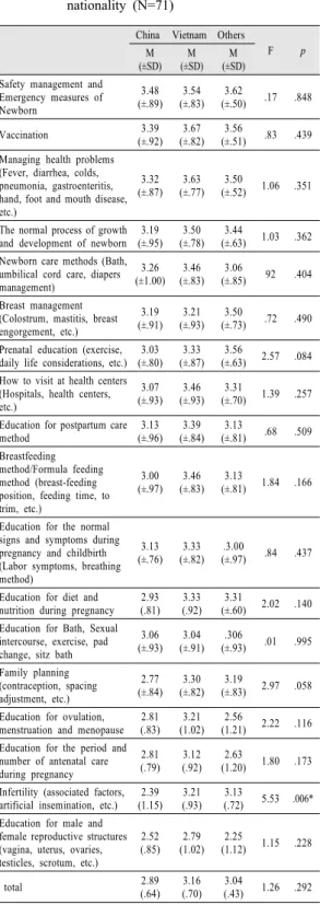 Table 5. Differences in education needs related to  prenatal care according to subjects’