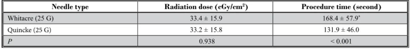 Table 3. Radiation dose and total procedure time required for lumbar transforaminal epidural injection.