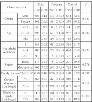 Table  2.  Difference-in-differences  analysis