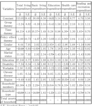 Table 3. Difference-in-differences multiple regression  analysis 4.  논의 본 연구는 한국복지패널조사 3차년도와 11차년도 자 료를 이용하여 노인장기요양보험제도의 소비지출효과를  이중차이분석방법을 이용하여 분석하였다