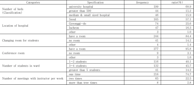 Table  2.  Condition  of  nursing  management  practice                                                                                                             (N=289)