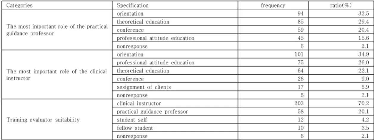 Table  4.  Evaluation  of  nursing  management  practice                                                                                                        (N=289)