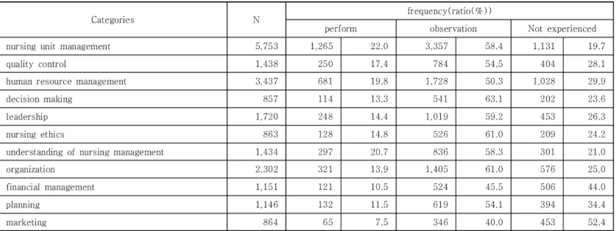 Table  7.  The  experience  of  nursing  management  practice  (multiple  response)                                                      (N=289) 
