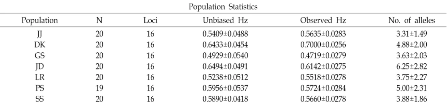 Table  2.  Expected  and  observed  heterozygosity  obtained  from  16  microsatellites  in  7  breeds Population  Statistics