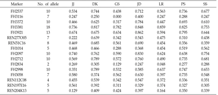 Table  4.  Polymorphism  information  content  (PIC)  values  obtained  from  16  microsatellites  in  7breeds