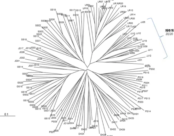 Fig.  2.  A  neighbor  joining  dendrogram  was  constructed  from  allele-sharing  distances  among  139  individuals  in  7  breeds.음의 값은  존재하지 않음을 뜻한다