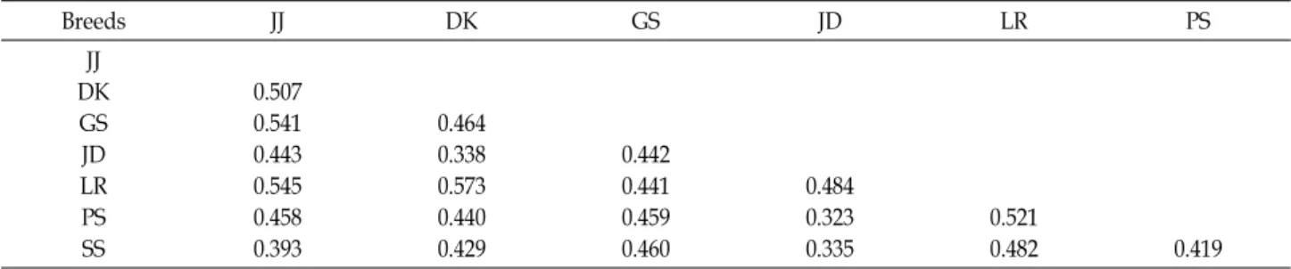 Table  7.  DA  genetic  distance  matrix  estimated  from  the  frequencies  of  16  microsatellites  loci  among  the  7  breeds Breeds JJ DK GS JD LR PS JJ DK GS JD LR PS SS 0.5070.5410.4430.5450.4580.393 0.4640.3380.5730.4400.429 　　 0.4420.4410.4590.460