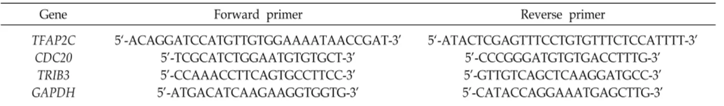 Table  1.  Primers  for  determining  expression  levels  of  TFAP2C,  CDC20  and  TRIB3