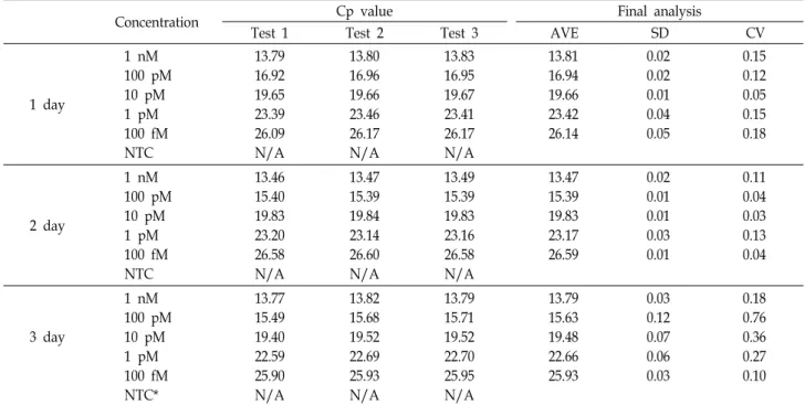 Table  4.  Precision  of  stem-loop  RT-qPCR  from  independent  experiments 　
