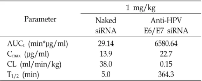 Table  5.  Pharmacokinetic  parameter  analysis  of  Anti-HPV  E6/ 