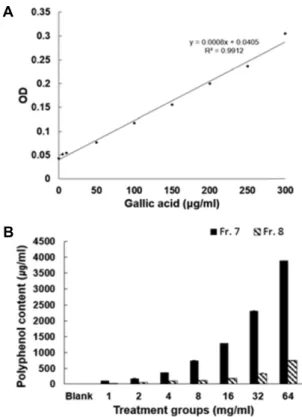 Fig.  2.  Standard  curve  and  total  polyphenol  content  of  Fr.  7  and  Fr.  8  in  silica  chromatography  with  hexane  fraction