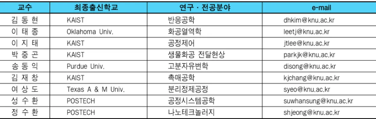 표 1. 경북대학교 화학공학과 교수 명단