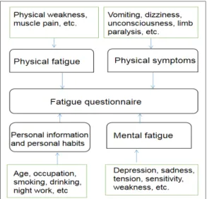 Table  1.Fatigue  questionnaire  item  structure