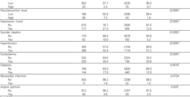 Table  2.  Odds  ratios  and  95%  confidence  intervals  of  depression  and  suicidal  ideation  for  osteoarthritis이 있었다