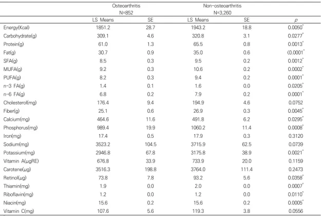 Table  3.  Daily  nutrient  intakes  of  subjects  according  to  osteoarthritis연령, 수입, 교육 수준, 경제활동 유무, 결혼 여부 등을 고려했을 때 골관절염군에서 우울감이 발생할 가능성은 정상군과 비교해 약 1.4배 더 높았으며(OR 1.379, 95% CI 1.069-1.779),  50-59세에서는  약  1.5배(OR  1.525, 95%  CI  1.076-2.163)  증가하는  