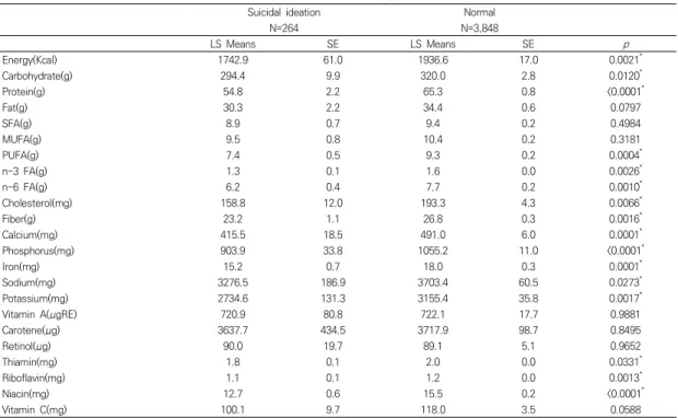 Table  5.  Daily  nutrient  intakes  of  subjects  according  to  suicidal  ideation