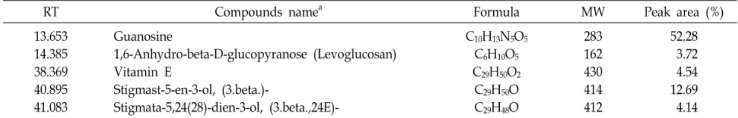 Table  2  GC-MS  data  for  the  methanol  soluble  fractions  of  Viburnum  sargentii  (seeds  extract)