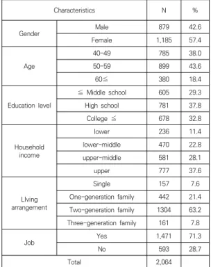 Table  1.  Characteristics  of  the  subjects