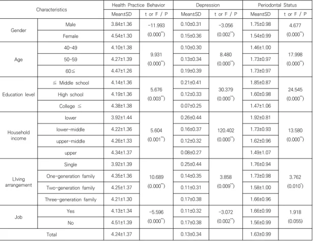 Table  2.  Difference  of  Health  Practice  Behavior,  Depression  and  Periodontal  Status  according  to  general  characteristics 학력이 낮으며, 가구소득이 낮을 경우 높게 조사되었다