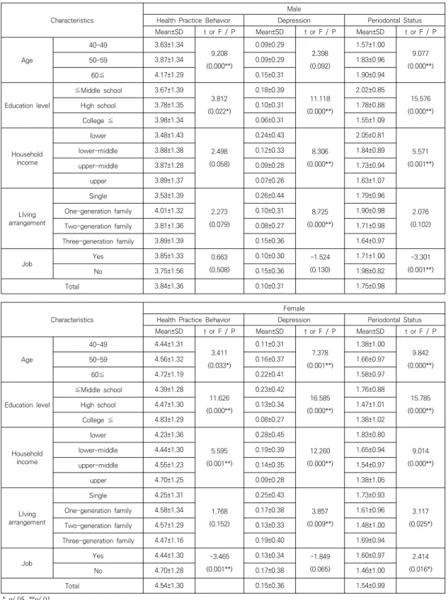 Table  3.  Difference  of  Health  Practice  Behavior,  Depression  and  Periodontal  Status  according  to  gender