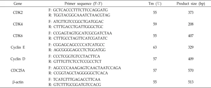 Table  1.  Primer  sets  for  RT-PCR  analysis