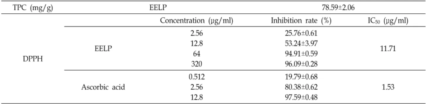 Table  2.  Total  phenolic  contents  (TPC)  and  DPPH  activity  of  ethanol  extract  of  Litsea  populifolia