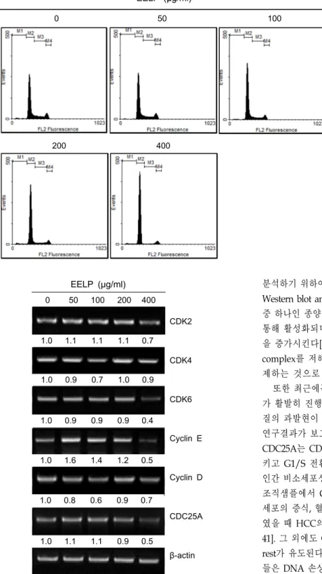 Fig.  2.  G1  arrest  of  cell  cycle  in  EELP-treated  A549  cells.  Cells  were  cultured  and  treated  with  EELP  for  48  hr