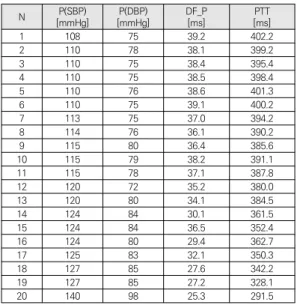 Table  3.  Descriptive  statistics  and  correlation  of  key  variables                                                          (N=20) 비모수방법인 Spearman rho가 사용되어 주요 변수 들 간의 상관관계를 분석한 결과, 모든 변수 간에는 유의 한  상관관계가  있는  것으로  밝혀져  가설이  지지되었다 (p<0.01)