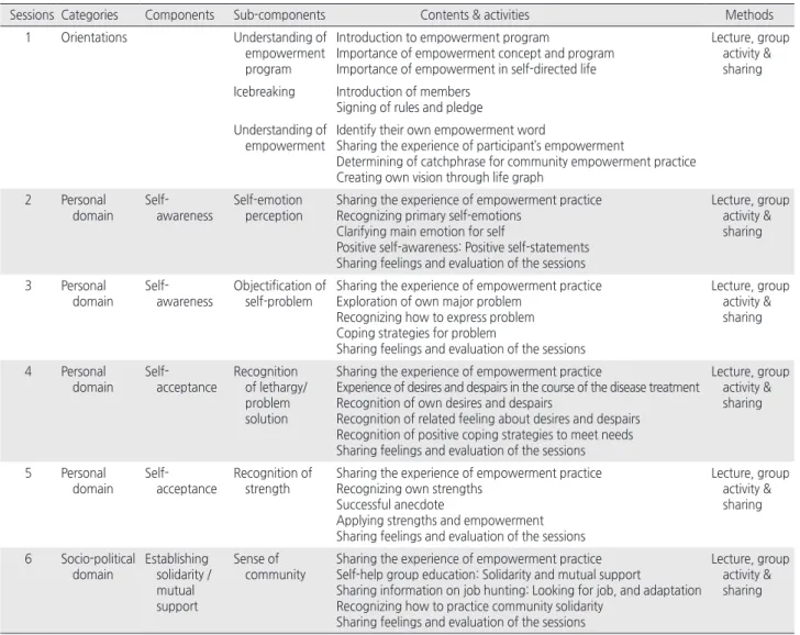 Table 1. Empowerment Program Development for People Living with Chronic Mental Illness