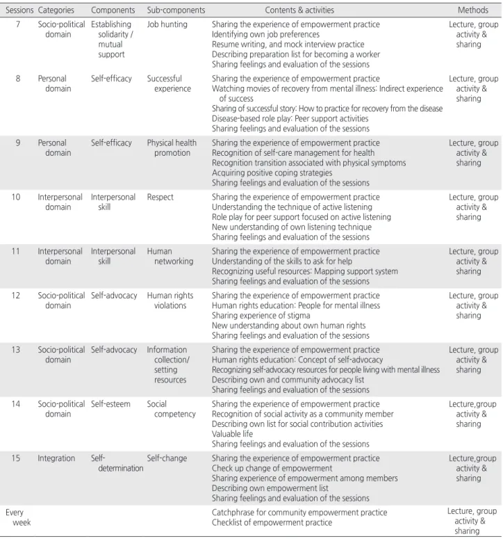 Table 1. Empowerment Program Development for People Living with Chronic Mental Illness (Continued)