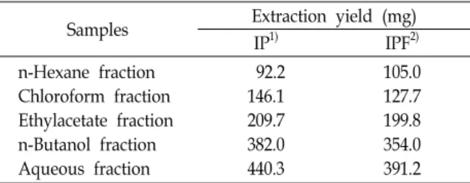 Table  1.  Extraction  yield  of  Mesembryanthemum  crystallinum  L. 