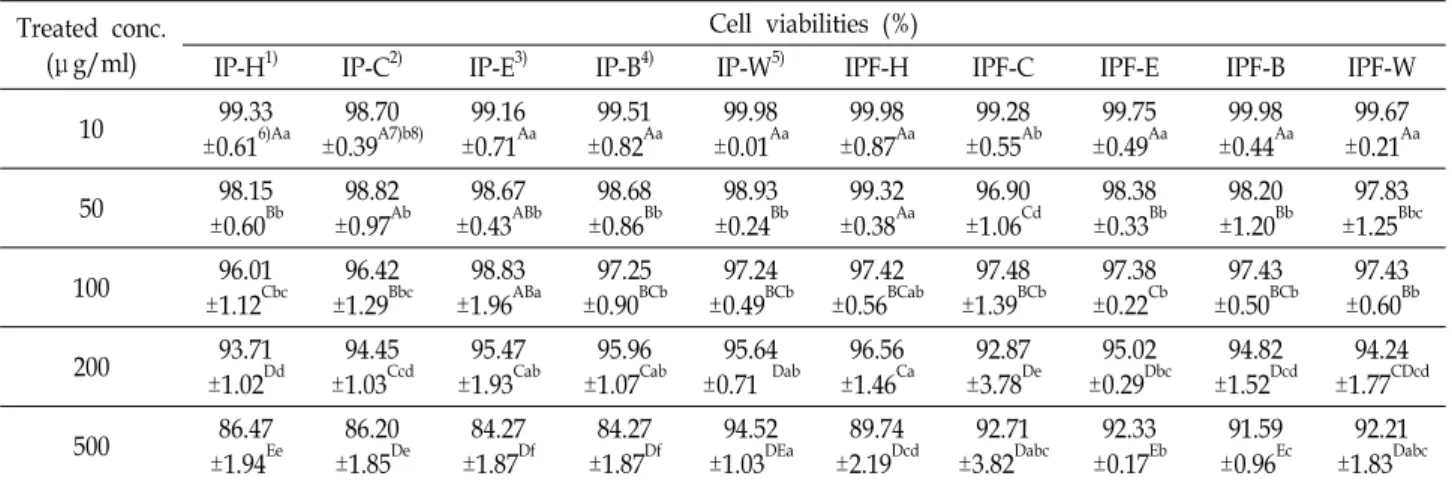 Table  4.  Cell  viabilities  of  solvent  fractions  from  Mesembryanthemum  crystallinum  L