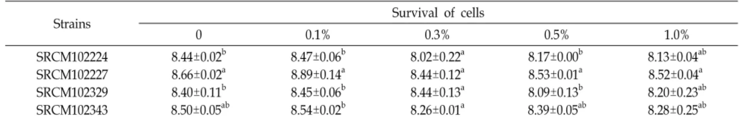 Table  3.  Adhesion  ability  to  Caco-2  cells  of  selected  4  strains  and  LGG