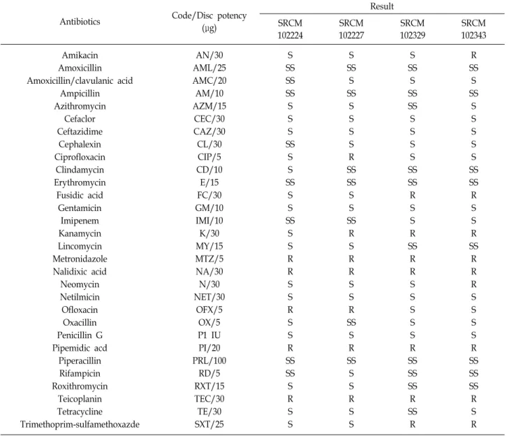 Table  5.  Antibiotic  susceptibility  of  selected  4  strains