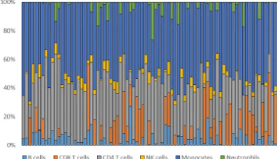 Fig.  2.  Cellular  composition  obtained  by  CIBERSORT