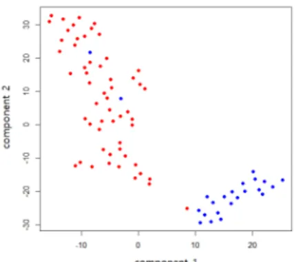 Fig. 6. t-SNE plot for cell subtype composition obtained  by  CIBERSORT