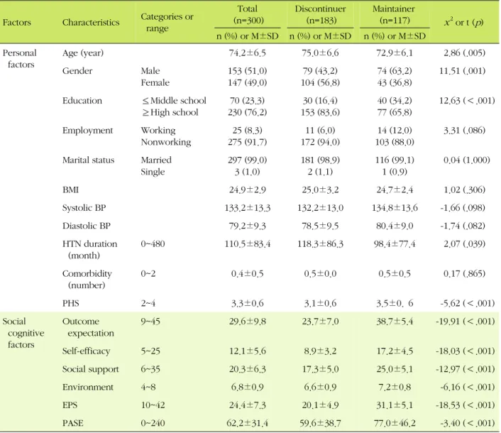 Table 1. Comparison of Characteristics of Regular and Irregular Exerciser (N=300)