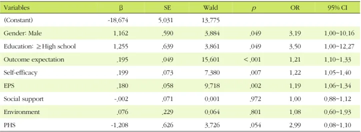 Table 2. Factors Affecting Exercise Behavior of Hypertensive Elderly (N=300)