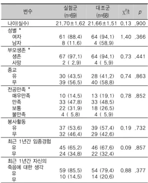 표 2. 대상자의 일반적 특성과 동질성 검정          (N=137) 변수 실험군(n=69) 대조군(n=68)  t  p Mean  ±  SD Mean  ±  SD 영성        92.59 ± 13.86  95.34 ± 13.17 -1.19 .237 죽음의식       2.63 ±  0.37   2.63 ±  0.39   0.45 .650 임종간호태도  91.36 ±  7.42  90.69 ±  7.34   0.53 .595표 3