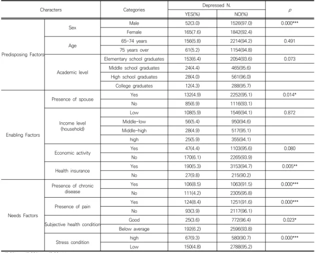 Table  2.  Prevalence  of  depression  in  the  subjects Unit:  person  (%) 3.3  앤더슨  모형에  따른  우울  경험  여부 본  연구에서는  앤더슨  모형에  따른  우울  진단여부를  살펴보았으며, 그 결과는 Table 3과 같다