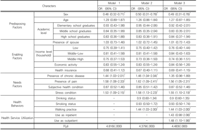 Table  4.  Factors  affecting  depression  according  to  Andersen's  behavioral  mode성노인에서 우울증이 있는 경우는 3.0%였으며, 65세 이상 노인여성에서는 7.6%로 나타나 여성노인의 비가 2배 이상  높았다