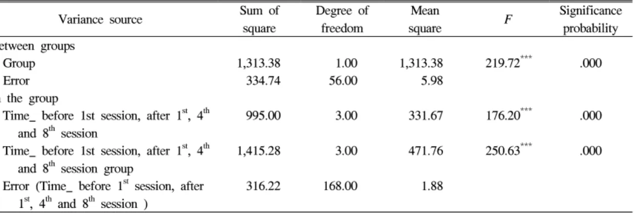 Table  8.  Simple  main  effect  analysis  for  interactions  between  time  and  group   