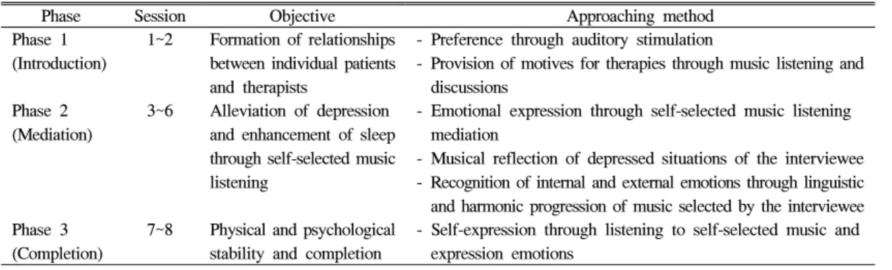 Table  1.  Objective  and  approaching  methods  of  phase-by-phase  programs항암화학요법을 받는 유방암환자의 특성과 음악 선곡 방법에 있어 세부적으로 재수정 및 보완하여 유방암 환자 각자의 개인 특성에 맞도록 적용하였다