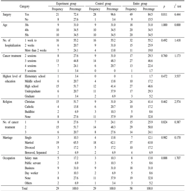 Table  2.  Demographic  characteristics  of  research  subjects  (N=58)